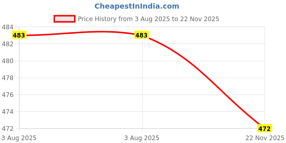 flipkart.com ugmaz Embroidered Kurta, Palazzo & Dupatta Set ugmaz Price History Graph from 3 Aug 2025 to 22 Nov 2025
