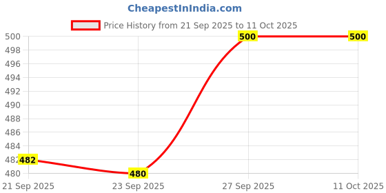 flipkart.com ugmaz Embroidered Kurta, Palazzo & Dupatta Set ugmaz Price History Graph from 21 Sep 2025 to 10 Oct 2025