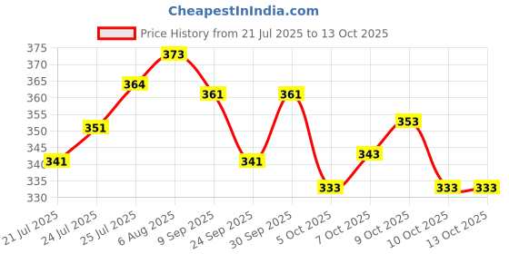 flipkart.com ugmaz Printed Viscose Rayon Stitched Anarkali Gown ugmaz Price History Graph from 21 Jul 2025 to 13 Oct 2025