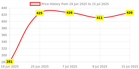 flipkart.com UGPro M3 Mini Boost Portable Bluetooth Speaker with Google Assistant Smart Speaker Price History Graph from 19 Jun 2025 to 15 Jul 2025