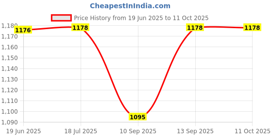 flipkart.com Ugreen Ugreen 3 Ports USB 3.0 Hub with Gigabit Ethernet (Black) Smart Switch Price History Graph from 19 Jun 2025 to 11 Oct 2025