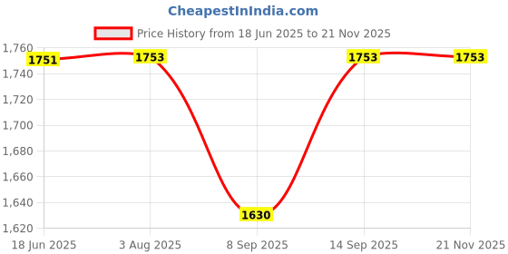 flipkart.com Ugreen USB-C to HDMI + VGA Converter Price History Graph from 18 Jun 2025 to 21 Nov 2025