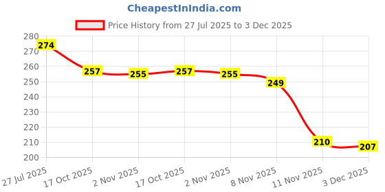 flipkart.com ugrnis 10 inch Lid Set ugrnis Price History Graph from 27 Jul 2025 to 3 Dec 2025