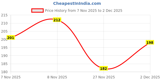 flipkart.com ugs Alloy Kalire ugs Price History Graph from 7 Nov 2025 to 2 Dec 2025