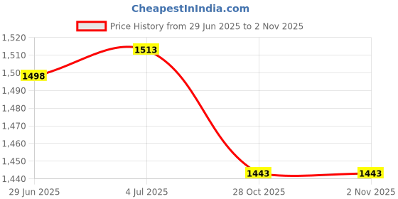 flipkart.com ugs Lumbar Support Comfortable Car Headrest Memory Foam Neck Rest Pillow Back / Lumbar Support ugs Price History Graph from 29 Jun 2025 to 28 Oct 2025