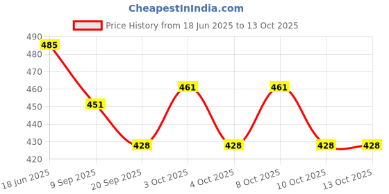 flipkart.com ugs Yellow, White Microfibre, Plastic Table Lantern ugs Price History Graph from 18 Jun 2025 to 12 Oct 2025