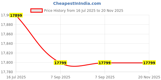 flipkart.com ugu UG UTILITY GADGETS Wireless Sensor Security System Price History Graph from 16 Jul 2025 to 20 Nov 2025