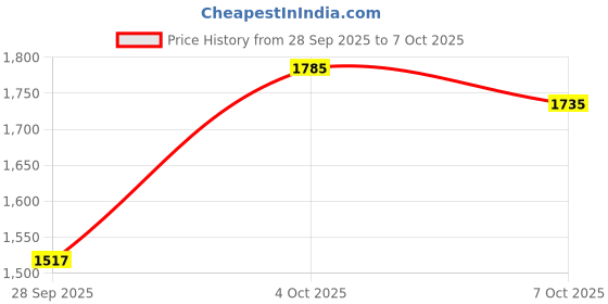 flipkart.com adiohub UHF Portable Wireless Microphone with receiver, Wireless Mic for Singing Microphone adiohub Price History Graph from 28 Sep 2025 to 4 Oct 2025