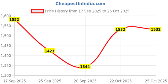 flipkart.com kh UHF Portable Wireless Microphone with receiver, Wireless Mic for Singing Microphone kh Price History Graph from 17 Sep 2025 to 24 Oct 2025