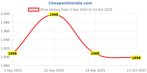 flipkart.com kh UHF Wireless Dual Handheld Mic System – Dual Mics with UHF Receiver with 6.35 mm Microphone kh Price History Graph from 3 Sep 2025 to 13 Oct 2025