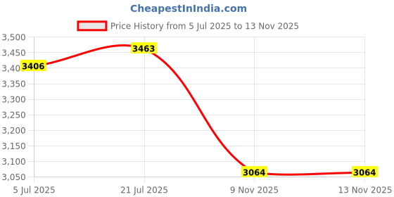 flipkart.com kh UHF Wireless Guitar System, Guitar Transmitter Receiver Microphone kh Price History Graph from 5 Jul 2025 to 12 Nov 2025