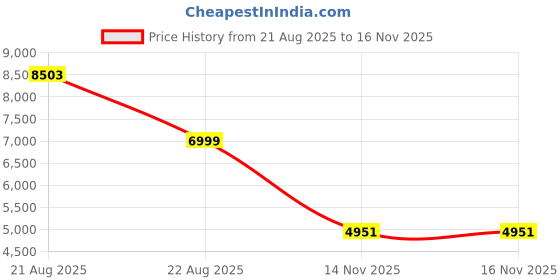 flipkart.com kadence UHF Wireless Handheld Dual Channel Microphone System (Black) Microphone kadence Price History Graph from 21 Aug 2025 to 16 Nov 2025