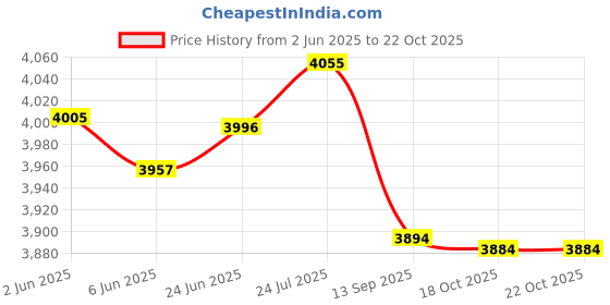 flipkart.com kh UHF Wireless Mic System Portable Pro Cordless Mic with 2 Headset,2 Lavalier Microphone kh Price History Graph from 2 Jun 2025 to 18 Oct 2025