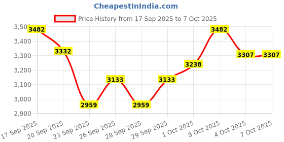flipkart.com adiohub UHF Wireless Microphone Handheld Microphone Wireless with Rechargeable Receiver Microphone adiohub Price History Graph from 17 Sep 2025 to 7 Oct 2025