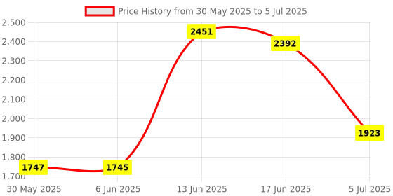 flipkart.com amg music UHF Wireless Microphone System Cordless Dynamic Mic with Rechargeable Receiver Microphone amg music Price History Graph from 30 May 2025 to 5 Jul 2025