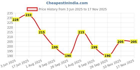 flipkart.com uhi 68 L Dark Blue Laundry Basket uhi Price History Graph from 3 Jun 2025 to 17 Nov 2025