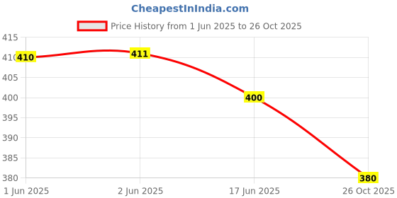 flipkart.com uhibbuk RUCKSAK Rucksack- 40 L uhibbuk Price History Graph from 1 Jun 2025 to 26 Oct 2025