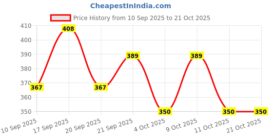 flipkart.com uhibbuk RUCKSAK Rucksack - 40 L uhibbuk Price History Graph from 10 Sep 2025 to 21 Oct 2025