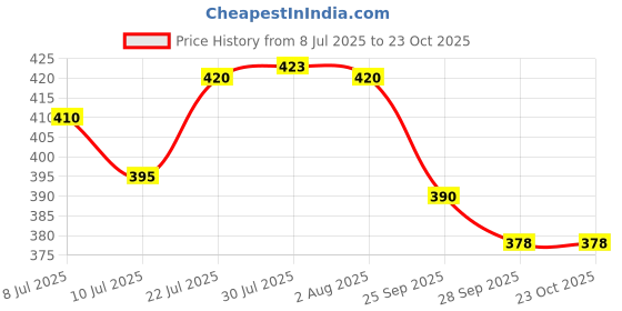 flipkart.com upkaranwale UHK211 Multi Towel Holder upkaranwale Price History Graph from 8 Jul 2025 to 23 Oct 2025