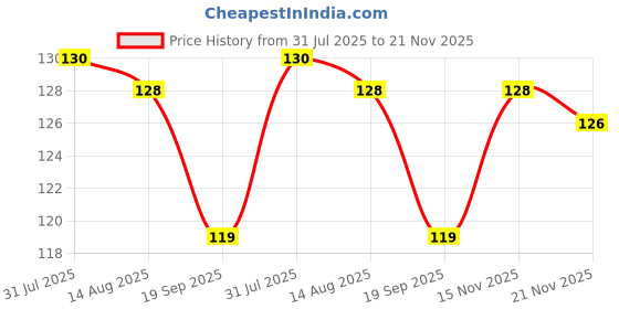 flipkart.com uhzone Spice Set Plastic uhzone Price History Graph from 31 Jul 2025 to 21 Nov 2025