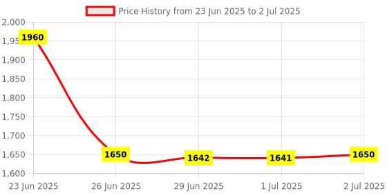 flipkart.com uismart Ui-06 uismart Price History Graph from 23 Jun 2025 to 2 Jul 2025