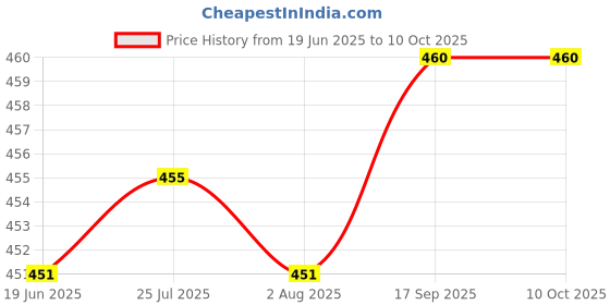 flipkart.com ui intros (Pack of 6) Heavy Bottom Square Shaped Bar Glass Set Water/Juice Glass ui intros Price History Graph from 19 Jun 2025 to 10 Oct 2025