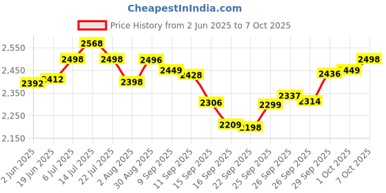 flipkart.com UIC 5103 80 W Bluetooth Tower Speaker Price History Graph from 2 Jun 2025 to 7 Oct 2025