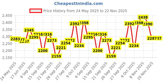 flipkart.com UIC 5103A 80 W Bluetooth Tower Speaker Price History Graph from 24 May 2025 to 22 Nov 2025