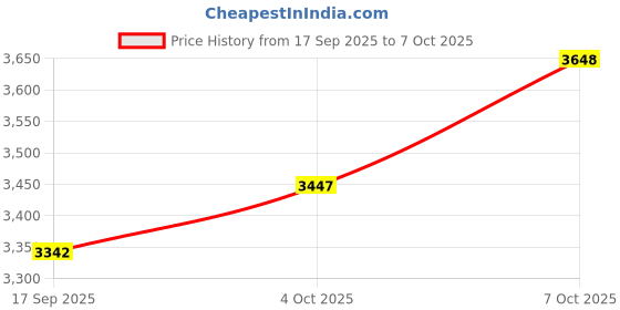flipkart.com UIC TWR-5101 PAIR A 120 W Bluetooth Tower Speaker Price History Graph from 17 Sep 2025 to 7 Oct 2025