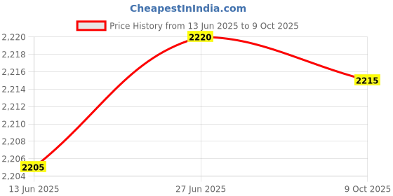flipkart.com UIC TWR-5107 80 W Bluetooth Tower Speaker Price History Graph from 13 Jun 2025 to 9 Oct 2025