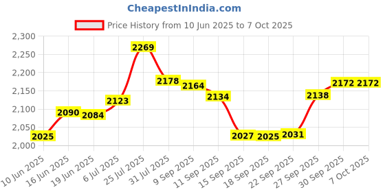 flipkart.com UIC TWR-5110 70w 80 W Bluetooth Tower Speaker Price History Graph from 10 Jun 2025 to 7 Oct 2025