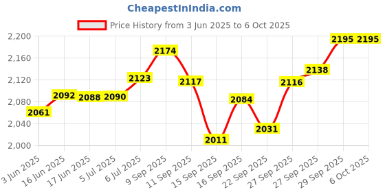 flipkart.com UIC TWR-5111 70w 80 W Bluetooth Tower Speaker Price History Graph from 3 Jun 2025 to 6 Oct 2025