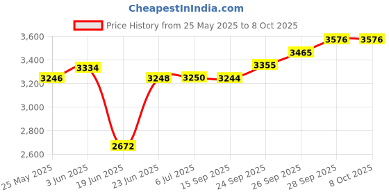 flipkart.com UIC TWR-6102 90 W Bluetooth Tower Speaker Price History Graph from 25 May 2025 to 8 Oct 2025