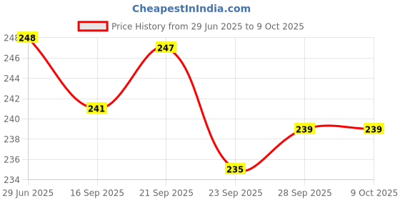flipkart.com uik Stainless Steel Dustbin uik Price History Graph from 29 Jun 2025 to 8 Oct 2025