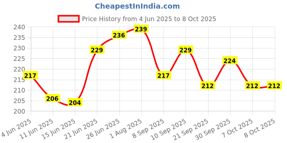 flipkart.com technochitra UINIQUE ANGEL DESIGN PERSONAL LOCK DIARY Regular Diary single 80 Pages technochitra Price History Graph from 4 Jun 2025 to 8 Oct 2025