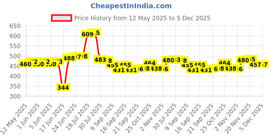 flipkart.com uinque buyer 1.3 L Glass Water Jug uinque buyer Price History Graph from 12 May 2025 to 5 Dec 2025