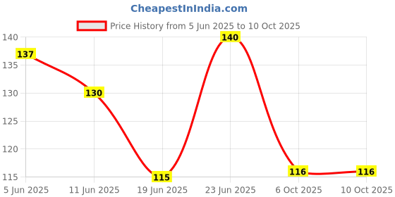 flipkart.com uinque buyer 36 Grids Earrings Small Storage Box With Imitation Adjustable Dividers 36 Grids Clear Plastic Storage Box Vanity Box uinque buyer Price History Graph from 5 Jun 2025 to 10 Oct 2025