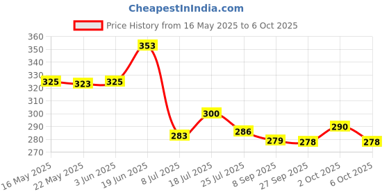 flipkart.com uinque buyer 4PCS-Black Plastic Lids Glass Water Bottles Set - For Fridge, Juicing 750 ml Bottle uinque buyer Price History Graph from 16 May 2025 to 6 Oct 2025