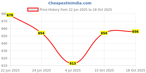 flipkart.com uinque buyer (Pack of 4) Pub Drinking Glass Mugs with Handle,Beer Cups Drinking Glasses 500 ml Glass Beer Mug uinque buyer Price History Graph from 22 Jun 2025 to 18 Oct 2025