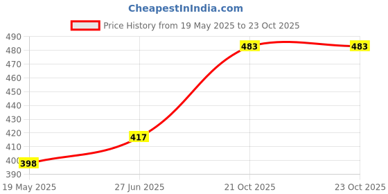 flipkart.com star magic UIQUE FIRST QUALITY US $ Pocket Lighter star magic Price History Graph from 19 May 2025 to 23 Oct 2025