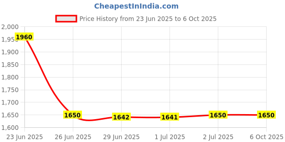 flipkart.com uismart Ui-06 uismart Price History Graph from 23 Jun 2025 to 6 Oct 2025