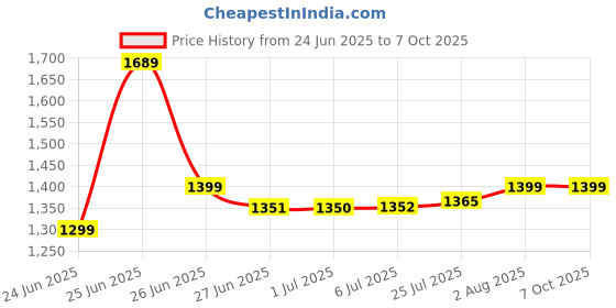 flipkart.com uismart UI 07 F1 CAR PHONE uismart Price History Graph from 24 Jun 2025 to 7 Oct 2025