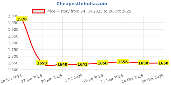 flipkart.com uismart Ui06 uismart Price History Graph from 24 Jun 2025 to 26 Oct 2025