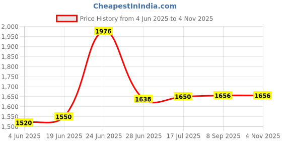 flipkart.com uismart Ui06 uismart Price History Graph from 4 Jun 2025 to 2 Nov 2025