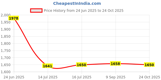 flipkart.com uismart Ui06 uismart Price History Graph from 24 Jun 2025 to 24 Oct 2025