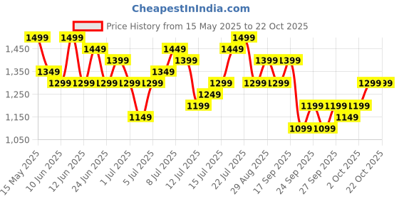 flipkart.com orient electric Ujala Air BEE Star Rated 1 Star 1200 3 Blade Ceiling Fan orient electric Price History Graph from 15 May 2025 to 22 Oct 2025