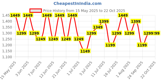 flipkart.com orient electric Ujala Air BEE Star Rated 1 Star 1200 3 Blade Ceiling Fan orient electric Price History Graph from 15 May 2025 to 21 Oct 2025