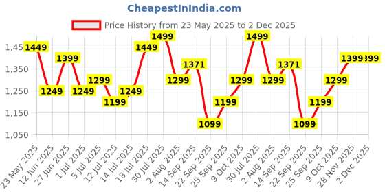 flipkart.com orient electric Ujala Air BEE Star Rated 1200 3 Blade Ceiling Fan orient electric Price History Graph from 23 May 2025 to 2 Dec 2025