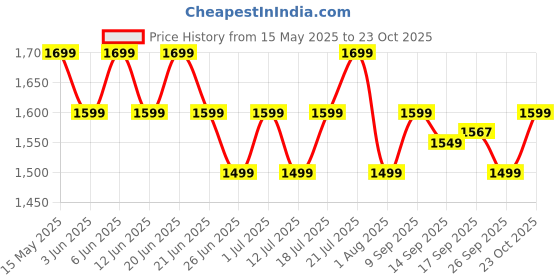 flipkart.com orient electric Ujala Air Deco 1 Star 1200 3 Blade Ceiling Fan orient electric Price History Graph from 15 May 2025 to 23 Oct 2025