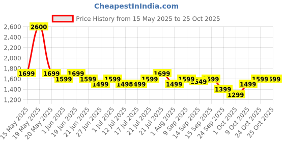flipkart.com orient electric Ujala Air Deco BEE Star Rated 1 Star 1200 3 Blade Ceiling Fan orient electric Price History Graph from 15 May 2025 to 24 Oct 2025